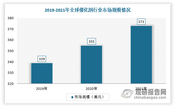 根据数据显示，2021年全球催化剂行业市场规模达373亿美元，2019-2021年增速约5%。根据应用的不同，化学合成细分市场占据主导，2021年市场份额达57%左右。在区域分布方面，亚太地区由于受到化学、石化及汽车行业驱动，占据近34.7%的市场份额，是全球第一大催化剂市场；其次是美国，催化剂市场份额占比为30.8%，其主要原因是受北美不断变化的汽车环保要求需要环境催化剂影响。