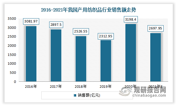 2016-2019年，随着产用纺织品的价格下跌，我国产用纺织品销售额亦随之下降。虽然2020年疫情爆发，短时间内对口罩、防护服等应急防控物资的需求增加，销售额进一步提高，达3198.4亿元。但随着疫情得到控制，预计2021年中国产用纺织品销售额趋向平稳，将达2697.96亿元。