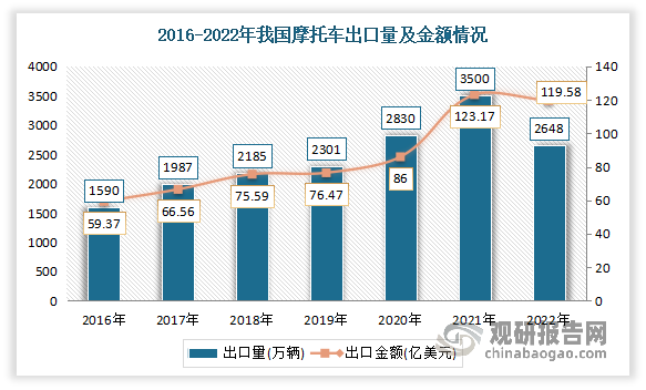 2022年虽然受国际需求持续减弱以及同时国内受疫情冲击，部分企业的生产经营受到了一定的影响，我国摩托车出口数量和金额要弱于去年，但与往年相比仍处于历史较高水平。根据中国海关数据显示，2022年中国摩托车出口量为2648万辆，较上年下降24.36%；摩托车出口金额为119.58亿美元，较上年下降2.92%。