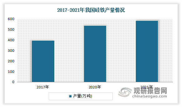 硅铁就是铁和硅组成的铁合金，是以焦炭、钢屑、石英（或硅石）为原料，用电炉冶炼制成的铁硅合金。我国是硅铁生产大国。2017-2021年，我国硅铁产量呈总体上升趋势。数据显示，2021年我国硅铁产量约为583万吨，同比增长8.4%。