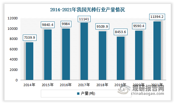 到目前我国已是光纤预制棒生产大国。近年来我国光棒行业产量整体呈现增长态势。数据显示，2014-2021年我国光棒行业产量从7339.9吨增长到了11394.2吨。