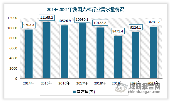 我国不仅光棒生产大国，同时也是消费大国。近年来我国光棒行业需求量整体呈现增长态势。数据显示，2014-2021年我国光棒需求量从9703.3吨增长到了10281.7吨。