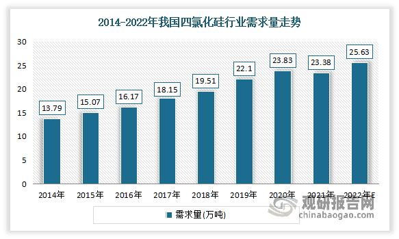 四氯化硅下游用途广泛，涉及到军事、冶金、工业、集成电路、光伏、光纤等多个领域，其市场需求量较大。近年来受益于上述下游市场的不断发展，推动了我国四氯化硅市场需求量增长。数据显示，2014-2021年我国我国四氯化硅市场需求量从13.79万吨增长到了23.38万吨。预计2022年我国四氯化硅需求总量将在25.63万吨左右。