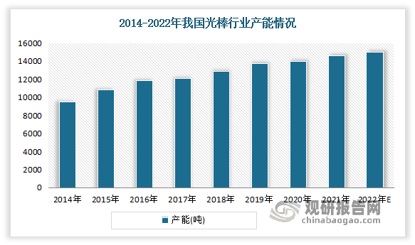 目前光纤预制棒是四氯硅烷的重要下游市场。据了解，自国家开始对进口于欧美和日本的光纤预制棒发起反倾销后，国外企业纷纷寻求与国内企业合作的方式以继续开拓中国市场，带来了中国光纤预制棒行业的快速发展，光棒自给率迅速提升，目前已经接近100%的水平。有数据显示，2021年我国光棒行业产能从2014年的9500吨增长到了14610吨，预计2022年中国光棒行业产能有望突破15000吨。