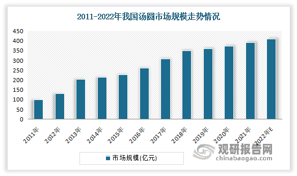 数据显示，2011-2021年我国汤圆市场规模从100.01亿元增长至391.2亿元。预计2022年我国汤圆市场规模有望突破400亿元，达到410亿元左右。