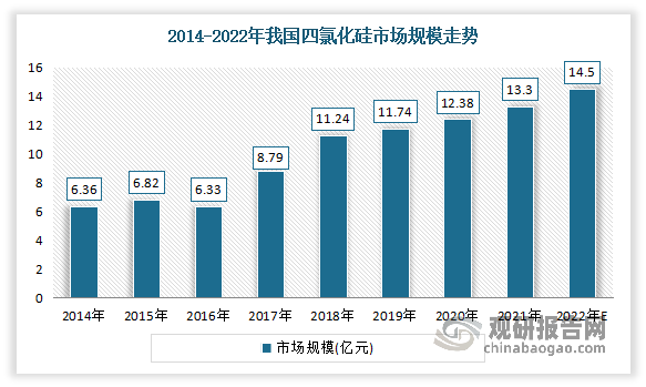 近年来随着下游需求的不断增加，我国四氯化硅市场也在不断增长。数据显示，2014-2021年我国四氯化硅市场从6.36亿元增长到了13.3亿元。预计2022年我国四氯化硅市场规模将达到14.5亿元左右。