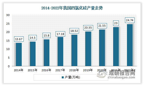 产量不断增长。数据显示，2014-2021年2014年我国四氯化硅行业产量从13.67万吨增长到了23万吨。预计2022年我国四氯化硅行业产量将达到 24.74万吨左右。