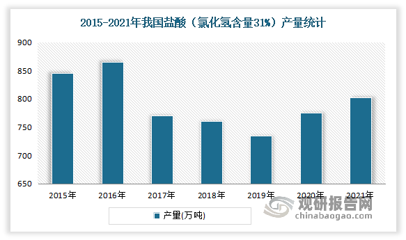 氯化氢化学式为HCl，一个氯化氢分子是由一个氯原子和一个氢原子构成的，是无色有刺激性气味的气体。其水溶液称为盐酸，又称氢氯酸。氯化氢极易溶于水，在0℃时，1体积的水大约能溶解500体积的氯化氢。近年来随着我国经济增速放缓，盐酸行业下游市场需求表现低迷，导致盐酸产能过剩，市场供大于求的现象日益严重。2021年我国盐酸（氯化氢含量31%）产量为802.24万吨。