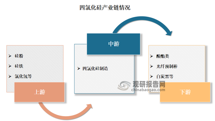 根据观研报告网发布的《》显示，四氯化硅产业链上游为硅粉、硅铁、氯化氢等原材料；中游为四氯化硅制造行业；下游则是硅酸酯类、光纤预制棒、白炭黑等产成品。