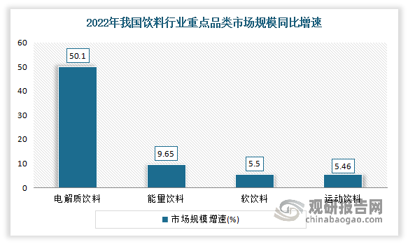 对比同期能量饮料、软饮料、运动饮料品类同比个位数的市场增速，电解质水市场可谓“年度黑马”。数据显示，2022年我国电解质饮料市场规模增速高达50%；而能量饮料、软饮料、运动饮料品类的市场增速分别只有9.65%、5.5%、5.46%。