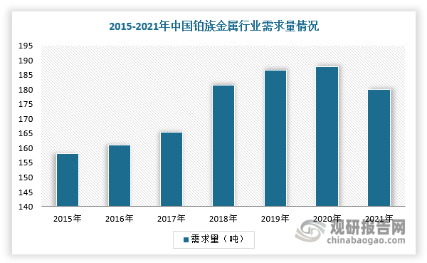 2015-2020年，我国铂族金属行业需求规模不断扩大，2021年受汽车芯片短缺及首饰需求下降等供应链中断的冲击，市场规模有所下降，为180.11吨。从细分市场来看，钯、铂占据绝大部分需求份额，2021年中国钯金需求量规模占比约46.75%，铂金需求量规模占比约41.03%。