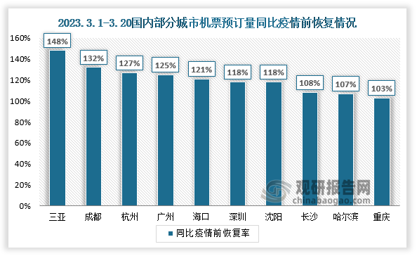 根据去哪儿平台数据显示，2023年3月1日-20日，国内多个城市机票预订量已恢复至疫情前水平。3月预订量前25名的城市中，三亚、成都、杭州、广州、沈阳、海口、哈尔滨、长沙、重庆进出港预订量已超过2019年，南京、北京、武汉、大连等城市恢复至2019年的九成以上。