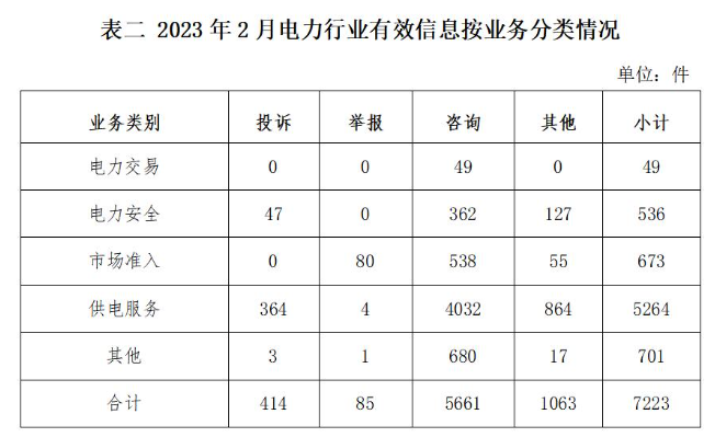 电力行业排在首位，有效信息数量为7223件，占全部有效信息的70.37%。群众关注的内容主要集中在供电服务、电力安全、成本价格和收费等方面。（2023年2月电力行业有效信息按业务分类情况见表二）