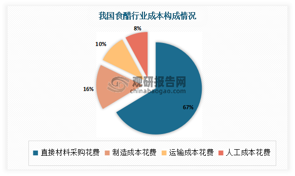 我国食醋行业上游包括原材料、食醋生产设备、包装材料。其中直接材料采购花费是制造食醋的最主要的上游，其成本占据67%；其次为制造成本花费、运输成本花费，占比分别为16%、10%。