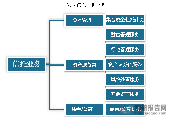 根据观研报告网发布的《》显示，中国银保监会在2022年12月30日发布的《关于规范信托公司信托业务分类有关事项的通知（征求意见稿）》中，以信托目的、信托成立方式、信托财产管理内容作为分类维度，将信托业务分为资产管理信托、资产服务信托、公益/慈善信托三大类，共计25个品种。