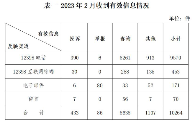 2023年2月，国家能源局12398能源监管热线（以下简称12398热线）共收到有效信息10264件（包含投诉、举报、咨询和其他诉求类别），环比减少27.07%，同比增加22.69%。（2023年2月收到有效信息情况见表一）