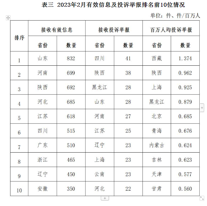 各省（自治区、直辖市）按照接收的有效信息数量排序，山东、河南、陕西、河北、江苏、四川、广东、浙江、辽宁、安徽排在全国前10位；按照接收的投诉举报数量排序，四川、陕西、黑龙江、山东、河南、江苏、辽宁、上海、云南、河北排在全国前10位；按照百万人均投诉举报数量排序，西藏、陕西、上海、黑龙江、北京、青海、内蒙古、吉林、天津、甘肃排在全国前10位。（2023年2月有效信息及投诉举报排名前10位情况见表三）