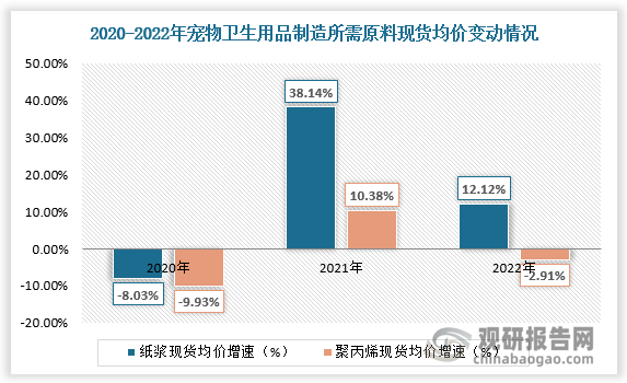 根据数据，2020年、2021年、2022年纸浆现货均价变动-8.03%、38.14%、12.12%，聚丙烯现货均价变动-9.93%、10.38%、-2.91%。
