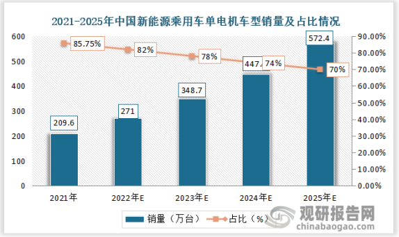 2021年中国新能源乘用车单电机车型总销售量为209.6万台，占比为85.75%。预计2025年中国新能源乘用车单电机车型总销售量为572.4万台，占比为70%。