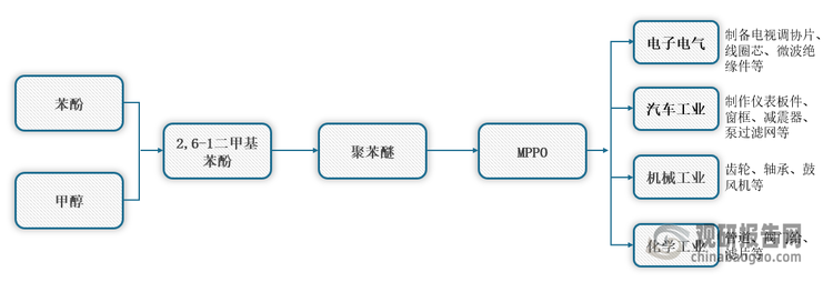 <strong>聚苯醚产业链图解</strong>