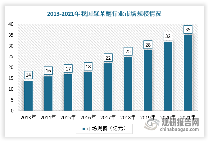 2013-2021年，我国聚苯醚行业市场规模呈现稳定增长趋势，但是产能发展落后于需求，并且国产化率较低，仅为30%。根据数据显示，2021年，我国聚苯醚行业市场规模达到35亿元。长期来看，在汽车轻量化及双碳目标实施的大背景下，聚苯醚优势将不断凸显，对其市场需求也将进一步上升。