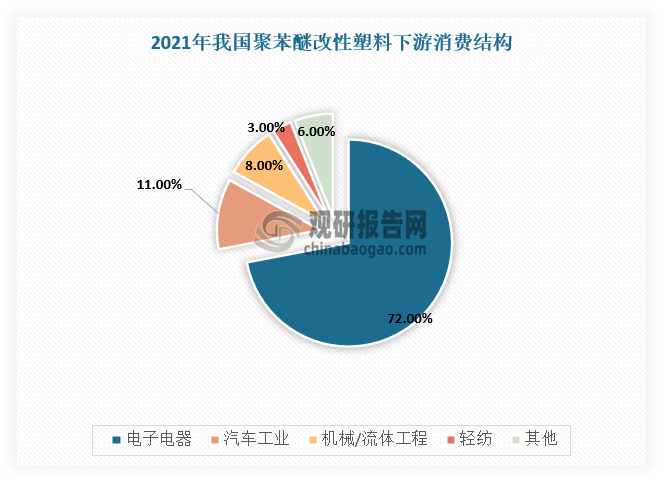 目前，我国聚苯醚行业主要应用于电子电气、汽车工业、机械工业及化学工业等领域。从市场应用结构来看，电子电器领域是聚苯醚主要应用领域，市场份额占比约72%；其次是汽车行业，占比约11%。