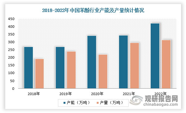 根据数据显示，2022年我国苯酚行业产能提升至421万吨，其中2022年浙江石油化工有限公司二期装置65万吨、上海西萨化工有限公司技改8万吨、万华化学集团股份有限公司65万吨。在产量方面，我国苯酚行业产量从2018年190.67万吨增长至2022年312.41万吨，2021年增速达36%。