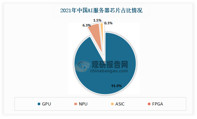 根据IDC数据，2021年，GPU服务器以91.9%的份额占国内加速服务器市场的主导地位；NPU、ASIC和FPGA等非GPU加速服务器占比8.1%。IDC预计2024年中国GPU服务器市场规模将达到64亿美元。