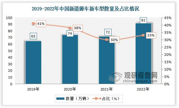据数据显示，2022年中国新能源车新车型数量为92万辆，新能源车新车型数量占比为33%。