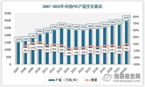 中国是世界上最大的聚氯乙烯生产国和消费国，聚氯乙烯行业在我国国民经济发展中占有非常重要的地位。从2003年起，我国聚氯乙烯产能迅速扩张，2005年开始逐步饱和，随后几年产能过剩逐步体现，2008年以后产能过剩局面开始严重恶化，产能增速逐步放缓。截止2022年10月，我国聚氯乙烯产能约为2913万吨左右。按照规划来看，2023 年的 PVC 新增产能有接近210万吨，但从过去两年来看 PVC 新产能投产速度总是低于预期，另外电石法在 2021 年的双控政策下已被列入限制类投产企业，未来投产的大多是乙烯法装置。2023 年计划投产产能多半是在下半年投产，影响的产量可能到 2024 年初，也就是 2023 年的实际能影响产量的就是实华、聚隆、信发、华谊这四套装置共 140 万吨，产能增速 5%左右。