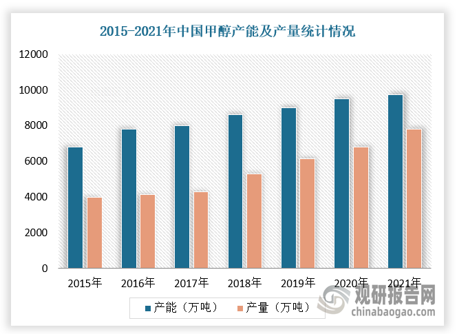 根据数据显示，2021年中国甲醇产能达9738.5万吨，同比增长3.20%，产量完成7816万吨，同比增长17.66%。