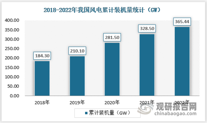 2022年，全国风电新增装机量为37.63GW，截止2022年12月底，全国风电累计发电装机容量约365.44GW，同比增长11.2%。