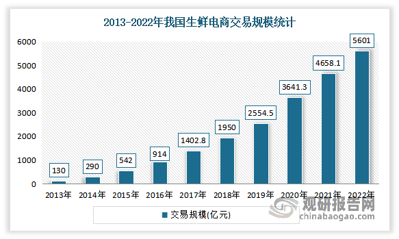 数据显示，2021年，我国生鲜电商行业交易规模为4658亿元，同比增长27.93%。2022年，我国生鲜电商行业交易规模为5601亿元，同比增长20.24%。