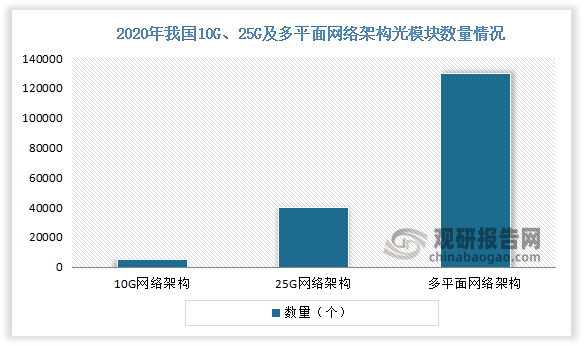 根据《数据中心演进发展对光通信器件模块的影响》数据显示，2020年从10G网络架构向多平面网络架构演进时，盒式交换机用量提升，带动光模块应用数量迅速增长，以收敛比1:3计算容量，多平面CLOS架构光模块应用相较于传统10G网络架构，光模块应用数量快速增长。