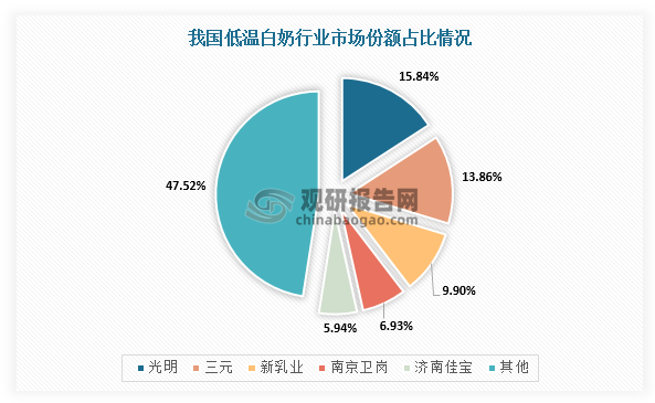 还有，我国低温奶行业尚未出现寡头企业，即便是将光明、三元、新乳业三巨头的市占率加起来，也没有达到低温奶市场份额的一半，尤其是低温酸奶仍然在涌现出新品牌和新产品。而在理论上，寡头企业的出现，是行业发展成熟的标志之一。这就意味着，乳企在低温奶赛道能吃到大量蛋糕的机会很多，也吸引诸多企业纷纷冲入赛道。