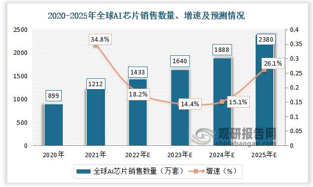 据WSTS数据显示，预计AI芯片的数量将从2020年的899万套增长至2025年的2380万套。