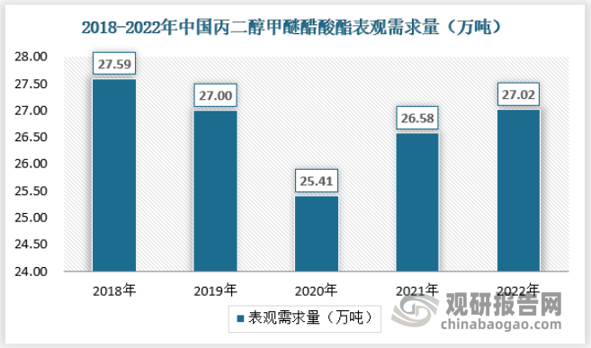 近几年国内丙二醇甲醚乙酸酯需求量呈现出波动变化趋势。2022年中国丙二醇甲醚乙酸酯需求量约为27.02万吨，较2021年增加0.44万吨，具体如下：