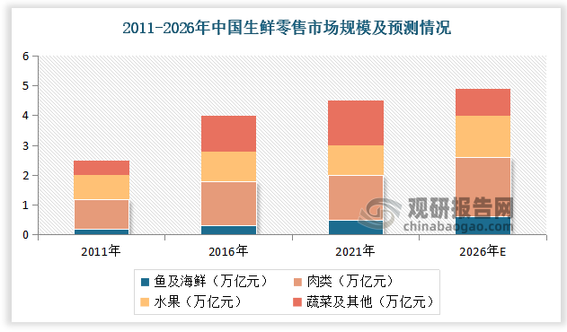 根据Euromonitor，2021年我国各类生鲜零售规模为4.1万亿元，并预计2026年将进一步增长至5.4万亿元，期间CAGR约6%。