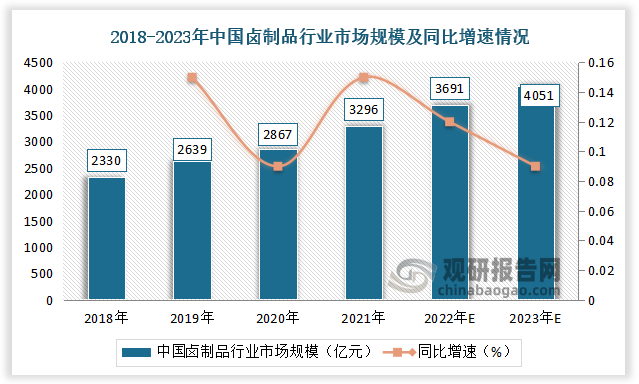 2021年中国卤制品行业市场规模为3296亿元，预计2023年中国卤制品行业市场规模达到4051亿元。