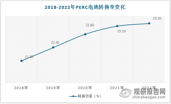 在转换效率方面，PERC电池转换效率呈逐年增长趋势。截至2022 年，规模化生产的p 型单晶电池均采用PERC 技术，平均转换效率达到23.2%，较2021年提高了0.1个百分点。目前，单晶双面 PERC 电池最高效率记录由隆基绿能于2019 年1 月创造，最高效率达 24.06%。