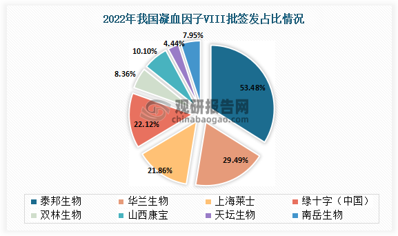 2022年共有8家 公 司获 批凝 血因 子Ⅷ ， 其中 泰邦 生物 获批 100 批(+29.87%) 、 华兰 生物 获批 87批(+10.13%) 、上海莱士获批80批(-41.61%) 、绿十字(中国)获批46批(+109.09%)。