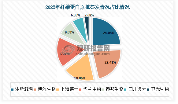 2022年纤维蛋白原共有7家公司获批签发，其中派斯菲科获批72批(+300%)、博雅生物获批67批(+0%) 、上海莱士获批54批(-14.29%) 、华兰生物获批52批(+36.84%) 。