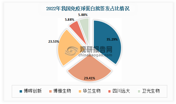2022年共5家企业获得批签发，其中博晖创新获批6批(-33.33%) 、博雅生物获批5批(-16.67%) 、华兰生物获批4批(-33.33%) 。