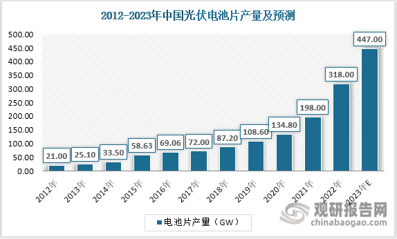 受益于光伏行业的快速发展，作为光伏发电的核心部件电池片近些年也得到了快速发展。截至2022年，全国电池片产量约为318GW，同比增长60.7%。全国电池片产量已经从2012年的21GW迅速增长到了2022年的318GW，近十年复合增长率达31.23%，预计2023年全国电池片产量将超过447GW。