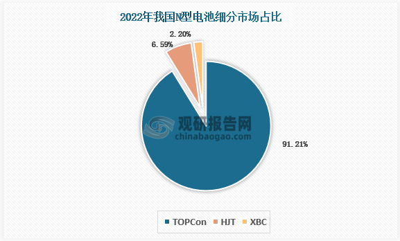 细分来看，根据技术路线不同，N型电池主要分为TOPCon单晶电池、异质结电池（HJT）和XBC电池三类。2022年在整个N型电池市场中，TOPCon市场份额占比为91.21%，HJT电池片占比为6.59%，XBC电池片占2.20%。