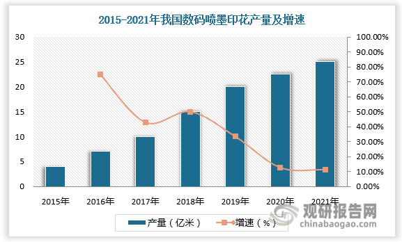 2015-2021年，我国数码喷墨印花产量由4亿米增长至25亿米，数码喷墨印花占印花总产量比例由2.1%提升到11.4%。