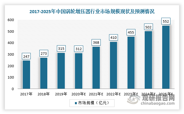 根据数据显示，2021年我国涡轮增压行业市场规模约为410亿元，预计2025年将达552亿元；汽车涡轮增压配置率提升至48.0%，预计2023年提升至62.4%。