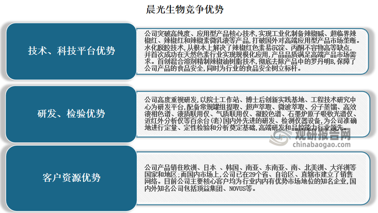 据了解，晨光生物2000年进入植物提取行业，从辣椒红色素单一产品做起，目前产品拓展至4大类，80多个品种，其中辣椒红色素、辣椒精、叶黄素等多个产品市占率位居行业第一。晨光生物每年投入大量资金用于研发（2020年研发费用8258万），自主研发核心提取技术与设备，提取效率较同行领先5%-10%，助力晨光生物打造出一个又一个世界第一的产品。除技术领先外，晨光生物在全球范围的原料优势产区建有工厂，在掌控优质原料的同时，缩减了原料的运输距离，降低了采购成本，进一步增强了产品的市场竞争力。