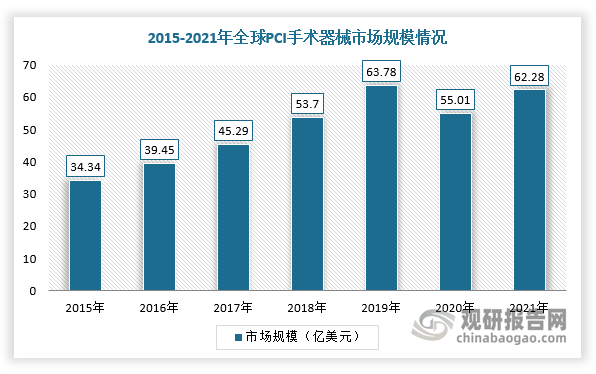 同时，2015-2021年，PCI手术器械近年来市场规模呈增长态势。根据数据显示据统计，2021年全球PCI手术器械市场规模为62.28亿美元，2015-2021年CAGR为12.81%。区域分布来看，2021年我国PCI手术器械市场规模为12.7亿美元，亚太地区（不含中国）PCI手术器械市场规模为12.66亿美元。