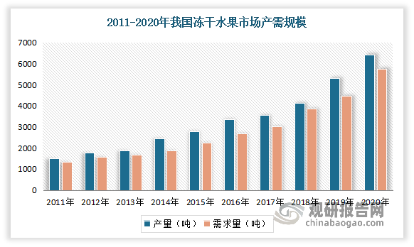 近年来随着人们生活水平的提升和消费升级，冻干水果由于能够锁住更多营养成分，同时具有新鲜、卫生等特点，而逐渐成为广大消费者的“新宠”，市场规模持续扩大。根据数据显示，2020年我国冻干水果行业市场规模达到8.36亿元，产量增长至6415吨，需求量增长至5739 吨。